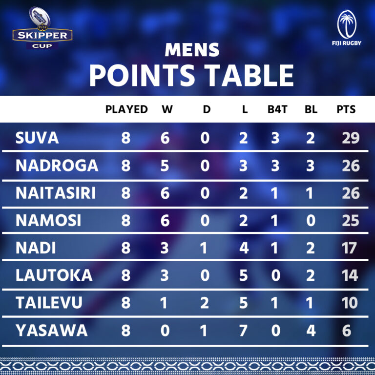 Official Website of Fiji Rugby Union » Skipper Cup Points Table