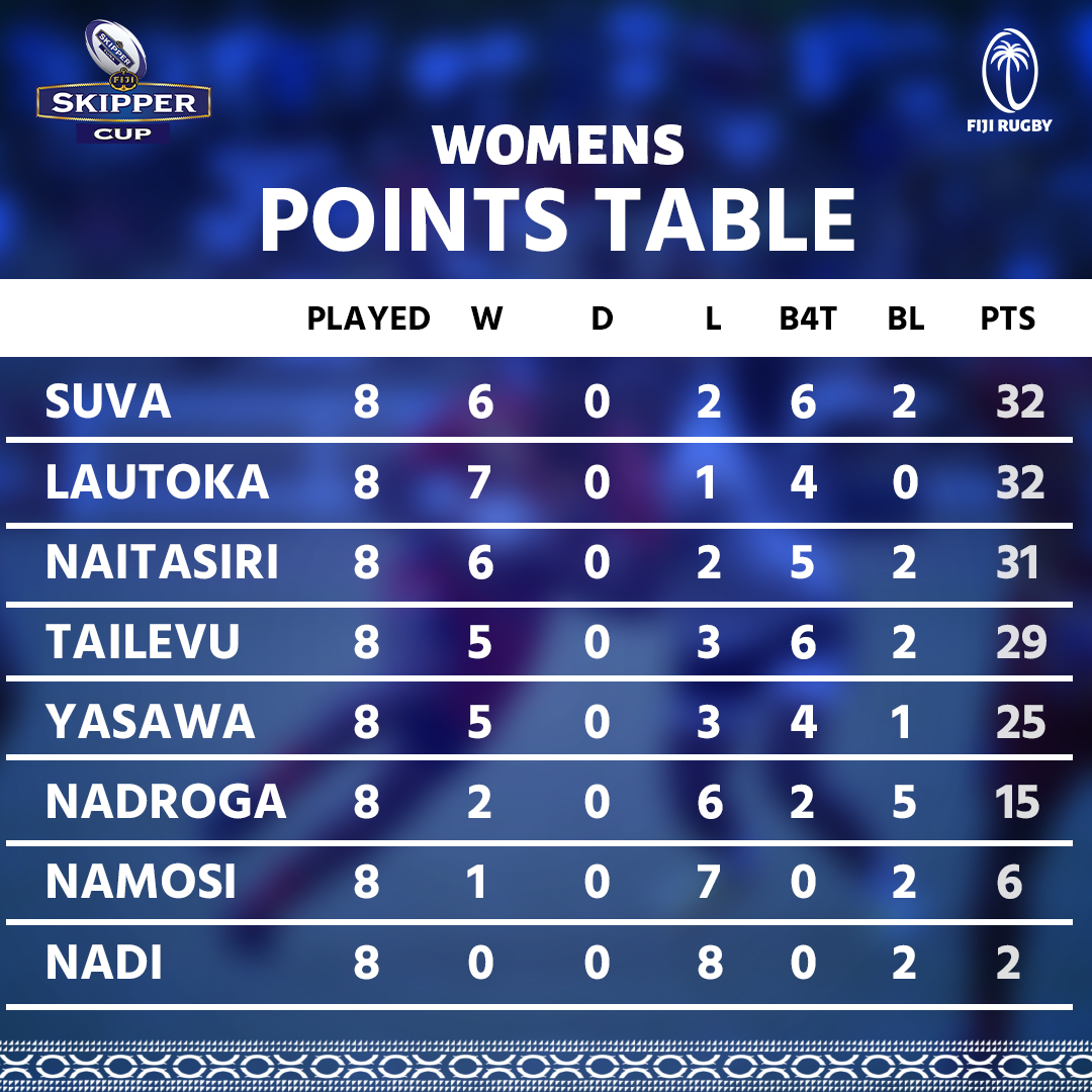 Official Website of Fiji Rugby Union » Skipper Cup Points Table