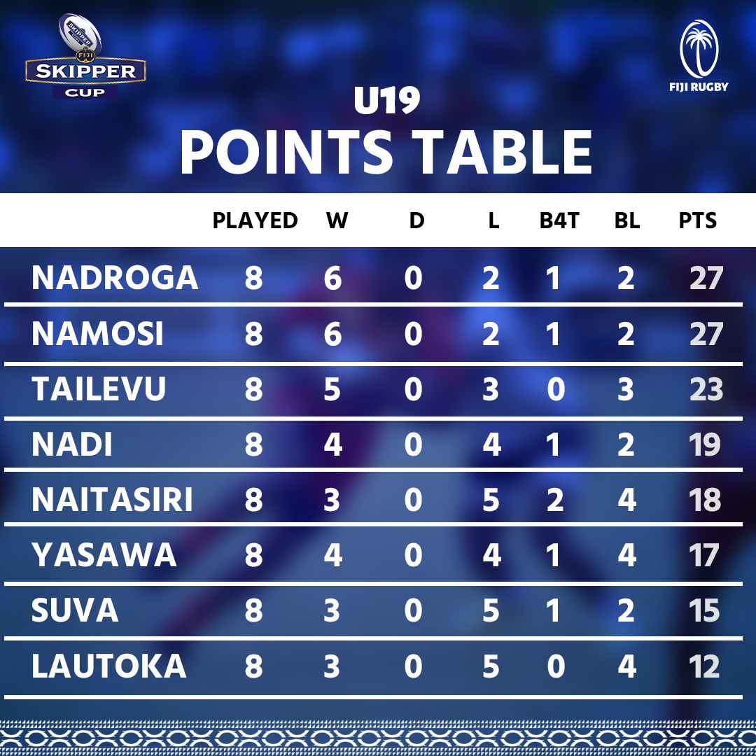 Official Website of Fiji Rugby Union » Skipper Cup Points Table